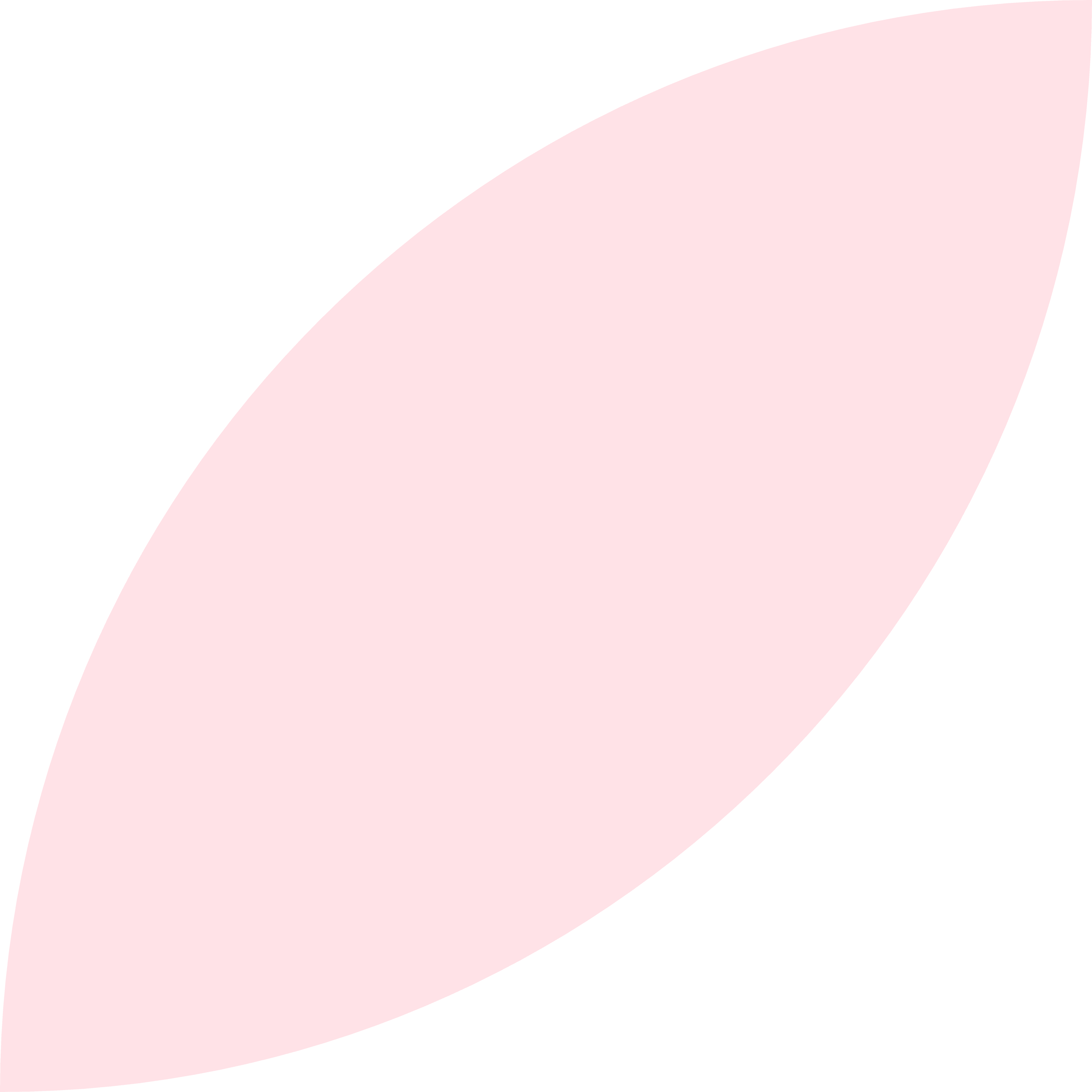 OPENNESS TO EXPERIENCE background